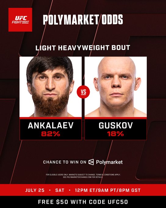 The UFC Fight Night image displays Polymarket odds for a light heavyweight bout between Ankalaev (82%) and Guskov (18%), which directly relates to the accompanying post about the UFC Abu Dhabi odds on Polymarket.