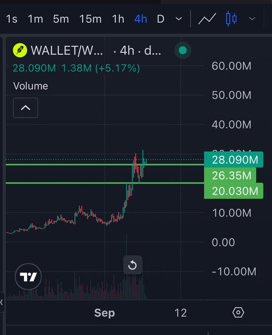 A 4h TradingView chart for $WALLET (Wallet/W... trading pair) showing a sharp vertical spike in volume to 28.090M (+5.17%), aligning with the caption's excitement over the impressive price and volume action.