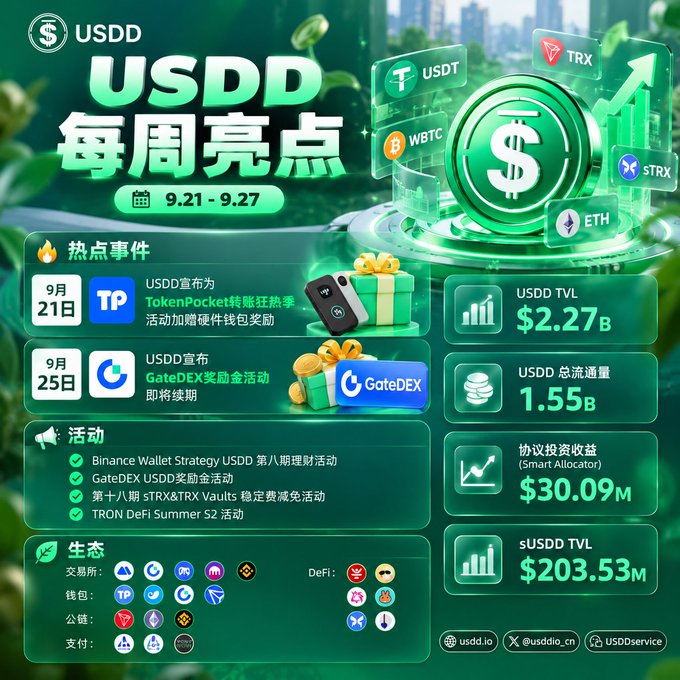 A green promotional infographic for USDD highlights weekly events from 9.21-9.27, including a TokenPocket airdrop on September 21st and a GateDEX event on September 25th, displaying metrics like USDD TVL ($2.27B), Total Flow (1.55B), and sUSDD TVL ($203.53M).