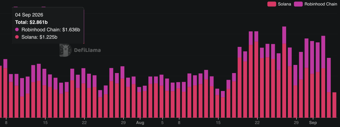The image shows a DefiLlama chart tracking total value for Solana ($1.225b) and Robinhood Chain ($1.636b) reaching $2.861b as of 04 Sep 2026, with bar heights showing Solana (pink) consistently outpacing Robinhood Chain (magenta) across the timeline from early August through September. However, this DEX volume data on Solana-based chains appears unrelated to the post's claim about Ethereum and "plumbers."
