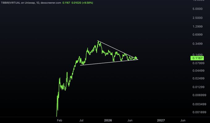 A stock chart for 'TIBBIR/VIRTUAL on Uniswap' showing a price of 0.1167 (down 9.58%) on descreener.com, with a descending triangle pattern drawn in white.