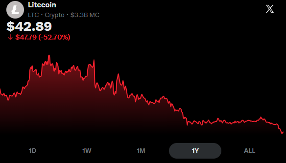 A 1-year Litecoin ($LTC) price chart shows a steady decline from its previous highs down to $42.89, representing a 52.70% drop to $47.79. The caption highlights how the dismal-looking chart and negative sentiment at the time have since transformed, with the current low price presenting a compelling entry point that others previously overlooked.