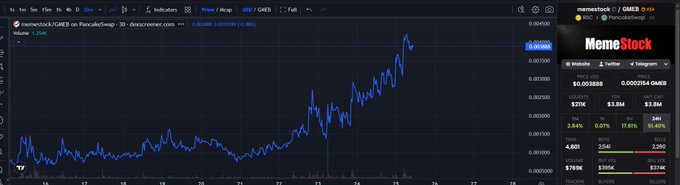 A cryptocurrency price chart for 'memestock / GMER' on PancakeSwap showing a significant upward price trend, with a 'Memest Stock' graphic in the top right corner.