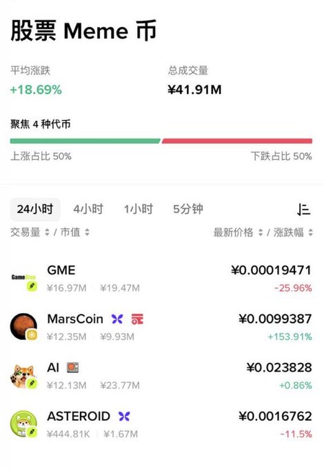 The image shows a "股票 Meme 币" (Stock Meme Coins) tracker dashboard with a +18.69% average gain and ¥41.91M total trading volume across 4 featured tokens, including GME (+153.91% surge for MarsCoin aside, GME down -25.96%), AI (+0.86%), and ASTEROID (-11.5%). It relates to the post by highlighting stock-themed meme coins tradable on Flap via Binance Wallet.