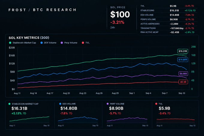 A cryptocurrency research dashboard from "FROST / BTC RESEARCH" displaying SOL price at $100 (-3.21%) along with key metrics including TVL ($5.9B), Stablecoins ($16.31B), DEX Volume ($14.80B), and Perp Volume ($8.90B) over a 30-day period.