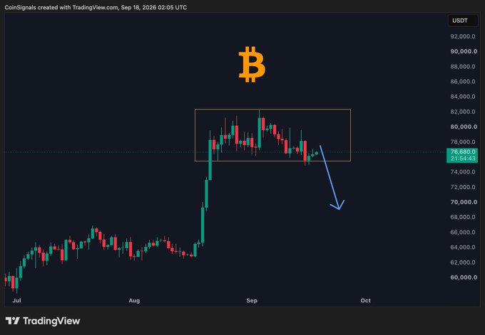 A TradingView chart created by CoinSignals on September 18, 2026, displays Bitcoin (BTC/USDT) consolidating in a sideways range between approximately $76,000 and $84,000, with a hand-drawn blue arrow projecting a potential bearish breakdown toward $68,000-$70,000, suggesting expected downside volatility amid upcoming macro catalysts.