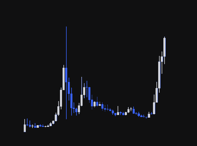 The image displays a candlestick chart, likely depicting the historical price action of GameStop (GME), featuring a dramatic vertical spike that resembles the iconic January 2021 short squeeze. The blue and white candles illustrate extreme volatility, with a massive peak followed by consolidation and another surge, mirroring the post's reference to "jeets" (slang for retail traders who sold early) and the life-changing gains those who held through the squeeze would have experienced.
