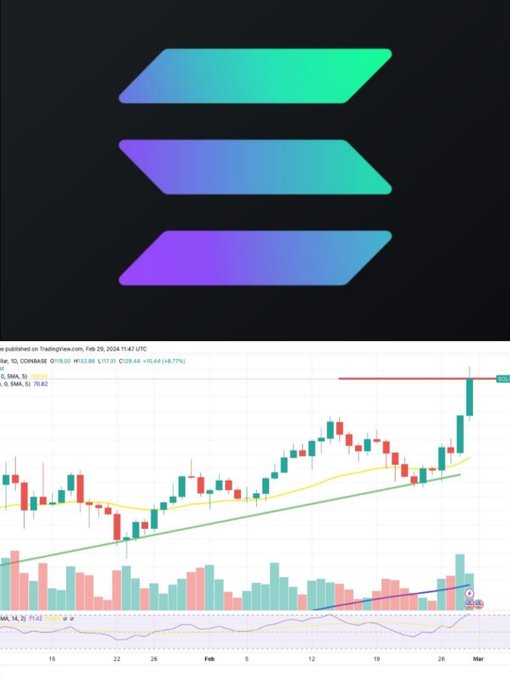 The image displays the Solana (SOL) logo above a TradingView candlestick chart showing SOL/USD price action, with the current price at $120.68 (down 4.82% to $118.44), illustrating the strong recent momentum referenced in the post about SOL's potential breakout above key resistance levels.