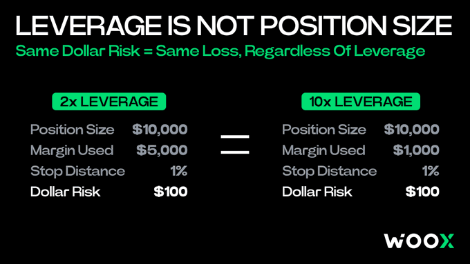 An infographic titled 'LEVERAGE IS NOT POSITION SIZE' by WOO X, illustrating that with the same $10,000 position size, both 2x and 10x leverage result in the same $100 dollar risk at a 1% stop distance.