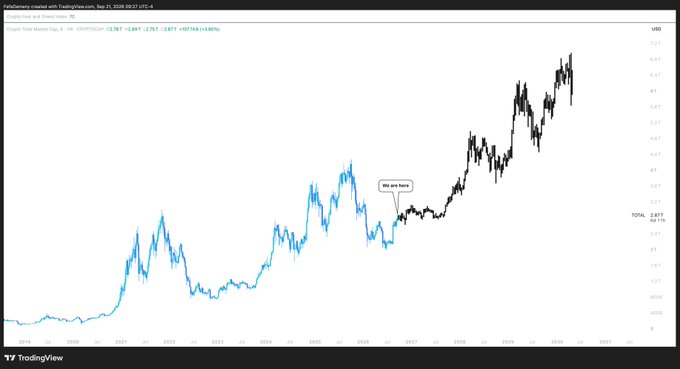 A TradingView chart of El Al Israeli Airlines (ELAL on TASE) showing its stock price climbing from under $0.02 in 2020 to over $0.07 by 2026, with an annotation marking "We are here" near a transition from blue to black candles around 2025. The image illustrates how an investor who bought at the pandemic-era bottom (around $0.02) would have seen returns exceeding 200%, reinforcing the post's theme that early-bird buyers held a significant advantage that latecomers missed.