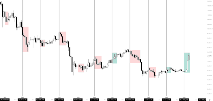 A candlestick chart of $BTC dated across mid-to-late August, with pink and teal highlighted date columns, showing the price action around August 14th where Bitcoin reversed its bearish trend to rally 20%+ as described in the post.