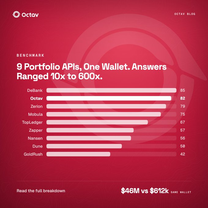 An Octav blog infographic titled '9 Portfolio APIs, One Wallet. Answers Ranged 10x to 600x' with a benchmark bar chart comparing DeBank (85), Octav (82), Zerion (79), Mobula (75), TopLedger (67), Zapper (57), Nansen (56), Dune (50), and GoldRush (42), noting '$46M vs $612k SAME WALLET'.