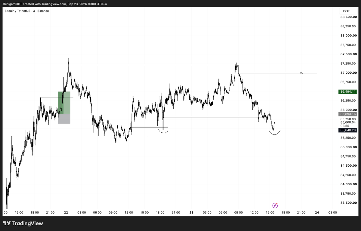 A TradingView chart of Bitcoin/TetherUS (BTCUSDT) on the 3-minute Binance timeframe from September 23, 2026, showing price action around $85,640, with key levels marked at approximately $87,250, $87,000, and $86,000, along with two highlighted curved zones indicating potential POI (points of interest) triggers for lower timeframe entries as referenced in the +2R setup analysis.