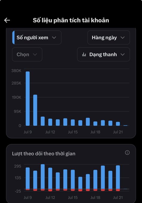 An analytics dashboard in Vietnamese showing 'Số liệu phân tích tài khoản' with bar charts for viewer counts (Số người xem) and follows (Lượt theo dõi) tracking daily data from Jul 9 to Jul 21.