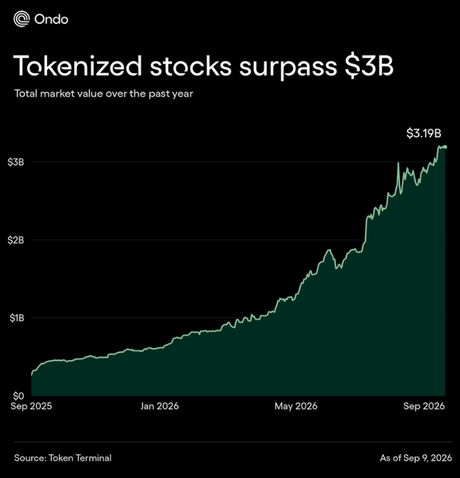 The Ondo Finance chart titled "Tokenized stocks surpass $3B" displays the total market value of tokenized stocks from September 2025 to September 2026, peaking at $3.19B and showing steep growth through early 2026—visualizing the post's claim that on-chain equities have reached mainstream adoption, nearly doubling in 90 days.