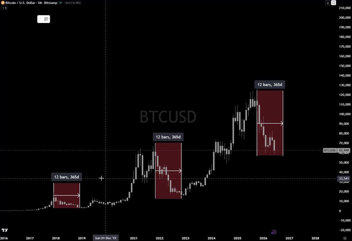 The image shows a closeup of a black screen displaying an updated Bitcoin price chart with red bars representing daily gains or losses over a span of 365 days, starting from January 2011. The data indicates that the chart shows a rise in value at various points throughout time. In addition to the charts and trends on the screen, there is a caption below that reads: "The BTC bear calendar keeps winning. Every full bear bled out over ~365 days, top to bottom."