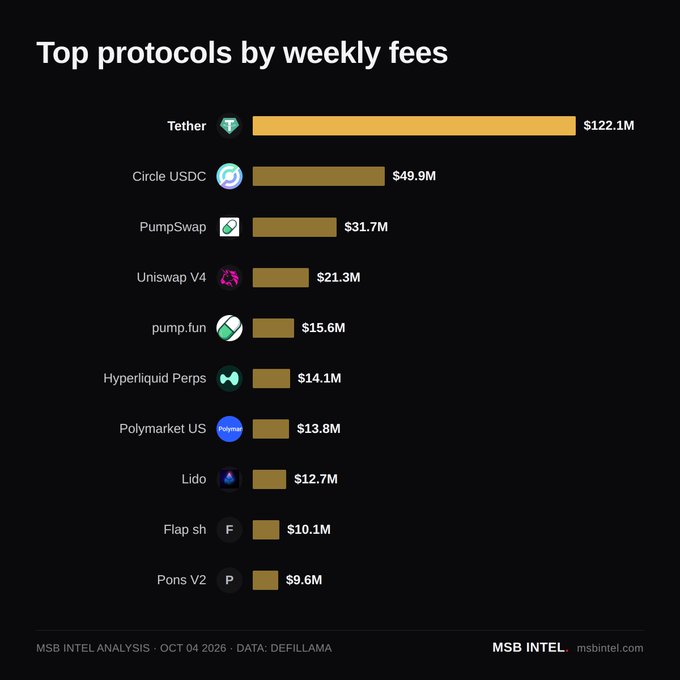 A bar chart titled 'Top protocols by weekly fees' dated OCT 04 2026, showing Tether leading at $122.1M, followed by Circle USDC at $49.9M, PumpSwap at $31.7M, Uniswap V4 at $21.3M, and others, with data sourced from DefiLlama via MSB Intel.