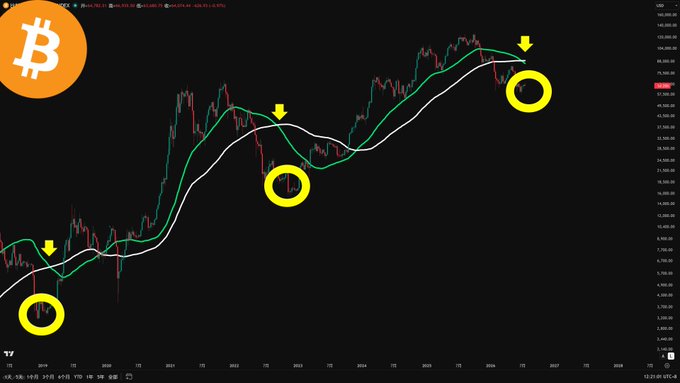 The image is a Bitcoin (BTC) weekly chart displaying the 50-period moving average (green) and 100-period moving average (white), with yellow arrows and circles highlighting past instances where the shorter MA crossed below the longer MA "death cross," corresponding to market bottoms. The chart ranges from around 2019 to 2027, with the BTC price currently shown near $94,568, illustrating the historical pattern that such bearish crossovers tend to mark cycle lows before multi-year recoveries.