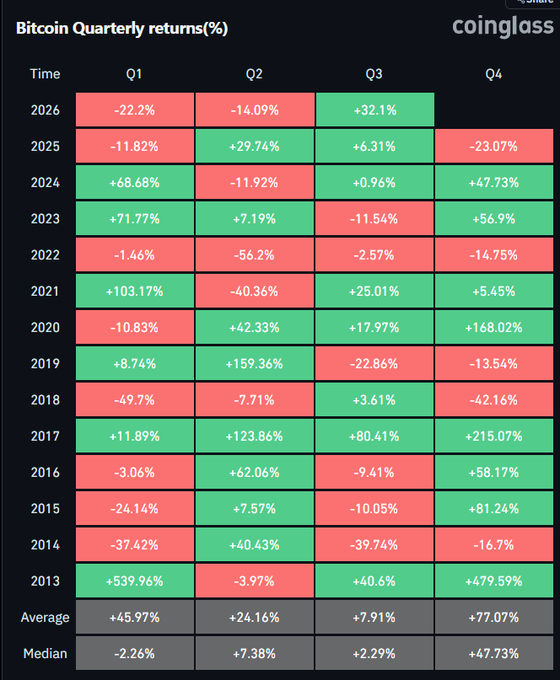 A heatmap chart titled "Bitcoin Quarterly returns(%)" from Coinglass displays Bitcoin's performance across all four quarters from 2013 through 2026, with Q3 2026 showing a strong +32.1% return so far (currently the only complete data point for that year). The visualization uses green for positive returns and red/red-orange for negative returns, with notable historical highlights including 2013's massive Q1 gain of +539.96% and Q4 2017's +215.07% surge, contextualizing the post's claim that Bitcoin is on track for its best Q3 since 2017's +80.41% return.