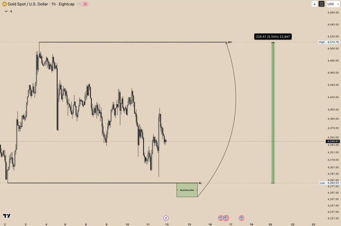 A TradingView 1-hour candlestick chart of Gold Spot (XAU/USD) showing a bounce from a green "Bullish Box" buy zone around $4,356, with a curved arrow projecting upward toward a "RH" (Range High) target of $4,547–$4,545, marked as a gain of +228.47 (+5.34%) — illustrating the planned long trade setup playing out as price rallied from demand back into the range highs.