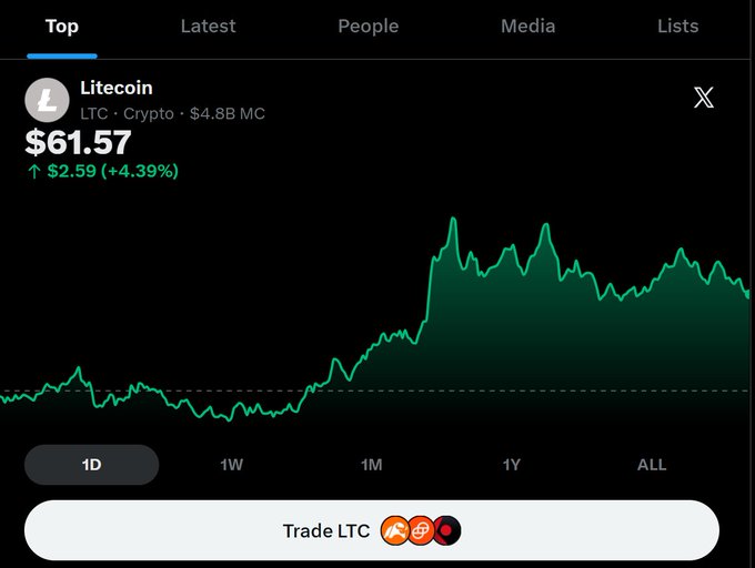 A crypto trading app screenshot showing Litecoin (LTC) at $61.57, up $2.59 (+4.39%), with a green price chart displaying 1D, 1W, 1M, 1Y, and ALL timeframes and a 'Trade LTC' button.