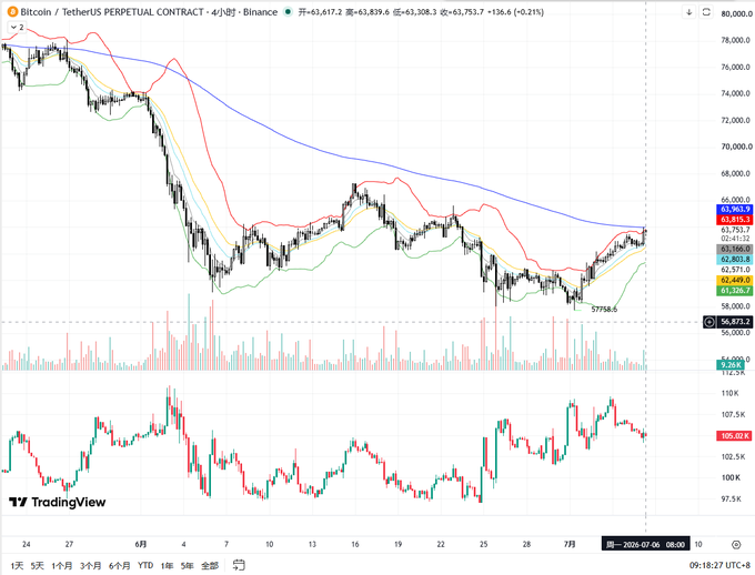A TradingView chart of Bitcoin/USDT Perpetual Contract on Binance (4h timeframe) showing BTC price at 63,617.2, down -0.21%, with moving averages and Bollinger Bands.