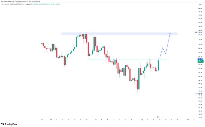 A TradingView candlestick chart of the US OTC:FSSSX token (or similar ticker) showing price action from May to August, with blue horizontal lines and arrows drawn to indicate key levels.