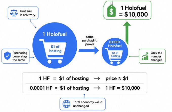 Infographic explaining the Holofuel currency system, illustrating that while the unit size is arbitrary and purchasing power stays the same, the number changes, resulting in 1 Holofuel equaling approximately $10,000.
