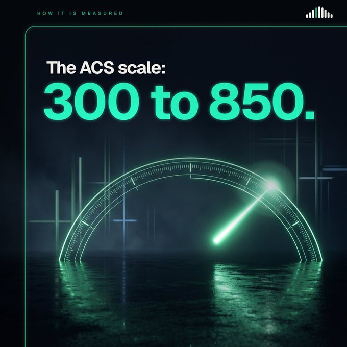 A dark digital graphic with glowing green text reading 'The ACS scale: 300 to 850.' above a luminous gauge/speedometer dial with a needle pointing upward, labeled 'HOW IT IS MEASURED' at the top.