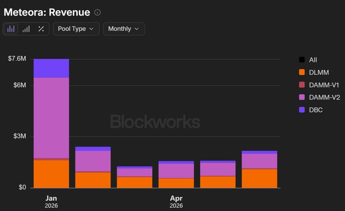 Blackworks Meteora Revenue chart showing monthly breakdown by Pool Type (DLMM, DAMM-V1, DAMM-V2, DBC), with January 2026 peaking at $7.6M.