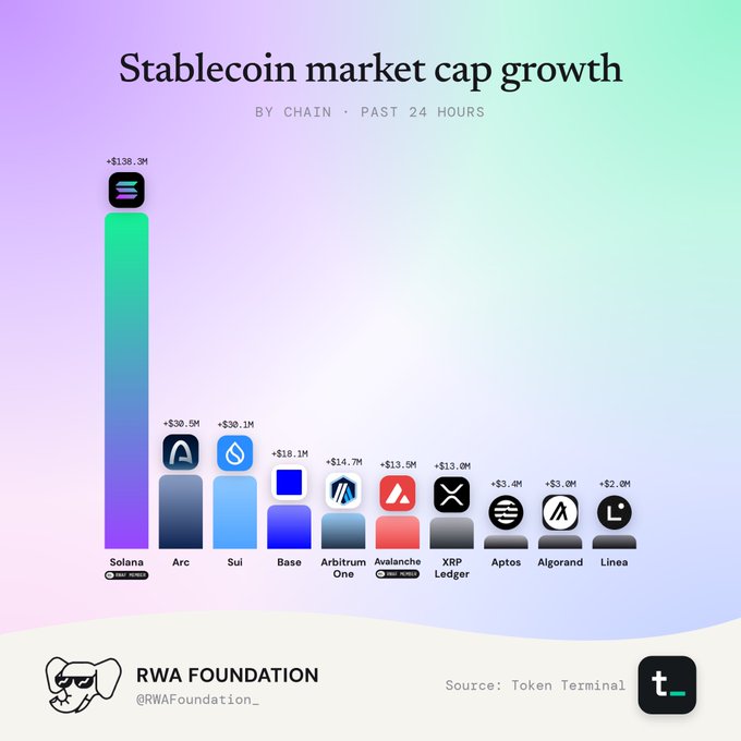 An infographic titled “Stablecoin market cap growth” by Chain, past 24 hours, ranking Solana, Arc, Sui, Base, Arbitrum One, Avalanche, XRP Ledger, Aptos, Algorand, and Linea; Solana leads at “+$138.3M.”