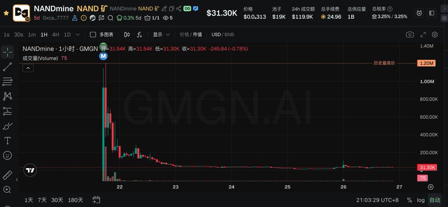 The image shows a 1-hour candlestick chart of NANDmine (NAND) on GMGN.AI, with the current price at $31.30K, displaying a dramatic pump that spiked near $1.20M before crashing back down to the current level around the 22nd-27th timeframe. This relates to the post by illustrating that despite $BEM and its three main transistors having a market cap of 7.82M—approximately 3x BEM's own 2.53M cap—NAND's price remains stagnant around $31.30K, suggesting it appears to be mispriced or undervalued.