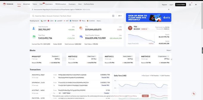A TRONSCAN blockchain explorer page showing network statistics including 283,701,097 total accounts, $19,844,650,075 TRX market cap, and recent transaction blocks and transfers.