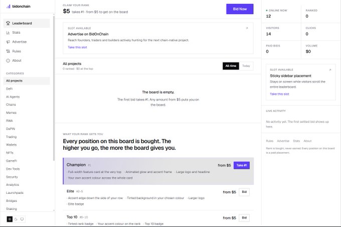 A screenshot of the BidOnChain website showing an empty leaderboard with options like 'Champion #1' and 'Elite #2-5' available for bidding from $5.