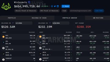 A cryptocurrency tracking interface showing Wintermute's portfolio with total holdings of $520.54M, $332.19M in holdings by chain, and a net change of -$288.35M across various crypto assets.