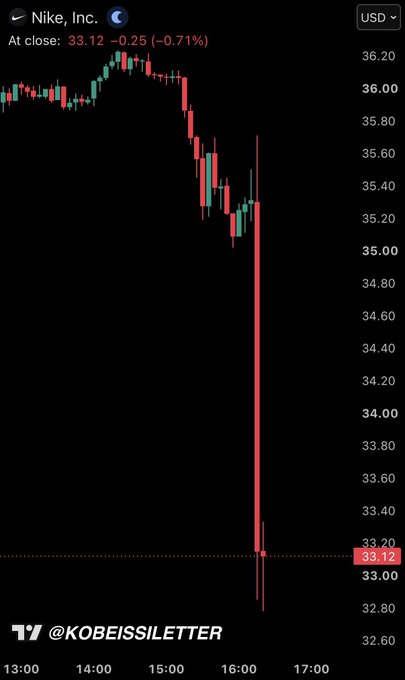 A candlestick chart of Nike, Inc. (NKE) showing a dramatic intraday plunge from ~$36.20 to $33.12 (-0.71%) at close, with the steepest drop occurring just after 16:00, illustrating the broader market sell-off referenced in "SP gettin cooked."
