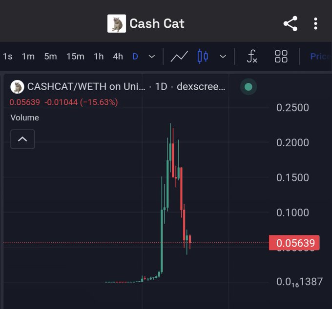 A cryptocurrency chart titled 'Cash Cat' shows the CASHCAT/WETH trading pair on Uniswap, down 15.63% to 0.05639.