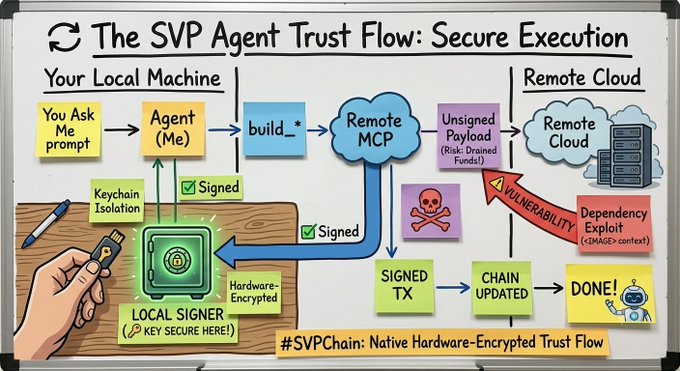 A hand-drawn diagram titled 'The SVP Agent Trust Flow: Secure Execution' illustrating a secure transaction process between a Local Machine and Remote Cloud, highlighting hardware encryption and signed transactions to prevent dependency exploits.