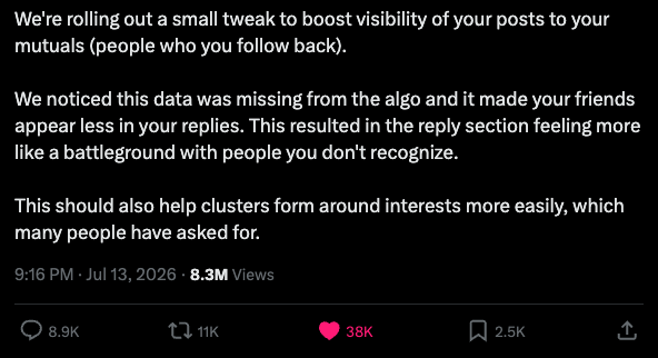 A screenshot of a social media post discussing algorithm changes, reading: 'We're rolling out a small tweak to boost visibility of your posts to your mutuals (people who you follow back). We noticed this data was missing from the algo and it made your friends appear less in your replies. This resulted in the reply section feeling more like a battleground with people you don't recognize. This should also help clusters form around interests more easily, which many people have asked for.' Timestamp: 9:16 PM · Jul 13, 2026 · 8.3M Views.