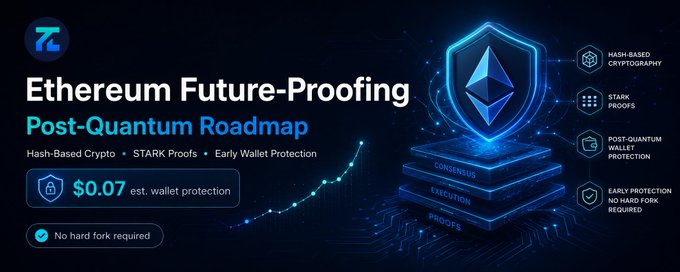A dark-themed graphic promoting an "Ethereum Future-Proofing Post-Quantum Roadmap," featuring a glowing blue shield over a layered "Consensus/Execution/Proofs" stack, with stats "$0.07 est. wallet protection" and "No hard fork required," alongside tags for "Hash-Based Cryptography," "STARK Proofs," and "Early Protection." It visually reinforces the post's announcement that the Ethereum Foundation is integrating post-quantum security measures—like hash-based crypto and STARK commitments—into active protocol research.