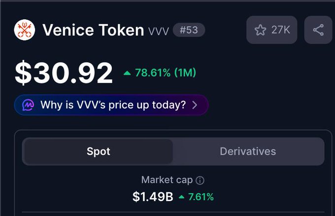 The image displays Venice Token (VVV) trading at $30.92, up 78.61% in the past day with a market cap of $1.49B, reinforcing the post's bullish sentiment about the altcoin's recent price surge.