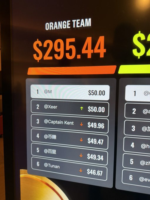A digital scoreboard displays 'ORANGE TEAM' at $295.44, listing individual contributors led by @M at $50.00, followed by @Xeer, @Captain Kent, and others.