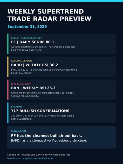A dark-themed "Weekly Supertrend Trade Radar Preview" infographic dated September 21, 2026, highlighting FF as the "Bullish Pull-Back Leader" with a Daily Score of 80.1 (0.69 ATR above Supertrend), BARD as the "Rebound Leader" with Weekly RSI 30.2 (2.12 ATR below bearish Supertrend with bullish divergence), and RVN flagged as "Raw Exhaustion" with Weekly RSI 25.3. The image reinforces the post's summary by noting 717 bullish confirmations across 332 Daily, 202 Four-Day, and 183 Weekly closes above Supertrend, concluding that FF has the cleanest bullish pullback while BARD has the strongest verified rebound structure, with a call-to-action linking to launchpass.com/philakone-tier-2/elite-tier.