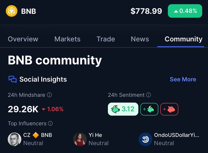 A cryptocurrency app screen showing BNB at $778.99 (+0.48%), with the Community tab selected displaying 24h Mindshare of 29.26K and a 24h Sentiment score of 3.12.