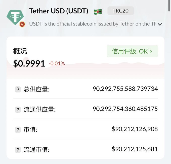A cryptocurrency market overview showing Tether USD (USDT) TRC20 priced at $0.9991 (-0.01%) with a total supply of approximately 90.29 billion and market cap around $90.21 billion, with a credit rating of OK.