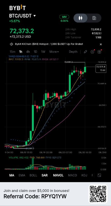 The image shows a Bybit BTC/USDT trading chart with Bitcoin priced at $72,373.2, up 5.67%, displaying a strong upward trend with rising candlesticks and moving averages, supporting the post's claim about Bitcoin starting a rally. The chart's bullish momentum visually reinforces the post's speculation that this could be a significant moment, especially if CORE joins Bitcoin's upward movement rather than moving in its typical opposite direction.