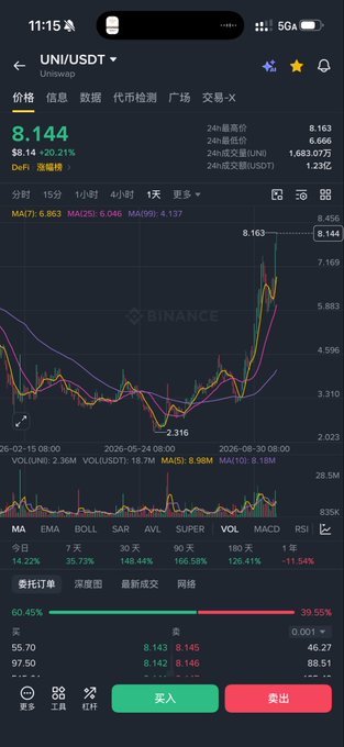 A Binance mobile app screenshot showing the UNI/USDT trading pair at a price of $8.144 with a daily gain of 20.21% on DeFi.
