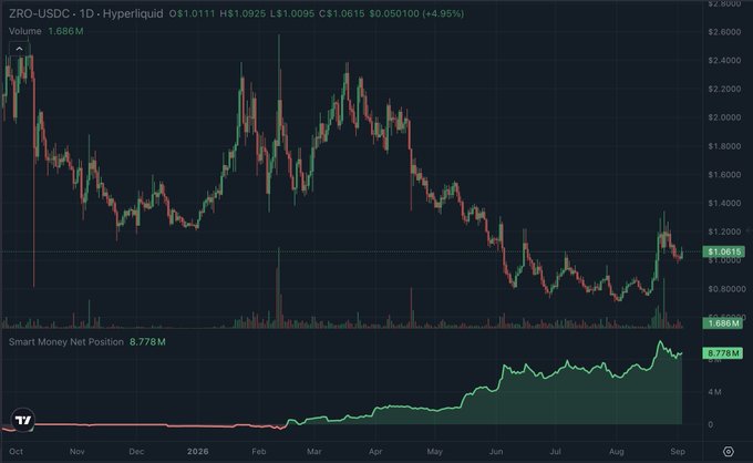 A daily ZRO-USDC candlestick chart on Hyperliquid shows the token trading at $1.0615, up 4.95%, with the Smart Money Net Position at 8.778M indicating growing bullish accumulation—supporting the post's call to "get this $zro cook going."