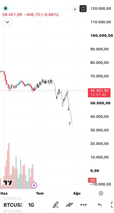 A TradingView chart of ETHUSD (Ethereum) on a 1-day timeframe shows a sharp downtrend, with the price at 59,401.90, down 0.68% (408.70), from a peak near 70,000-75,000 toward 30,000-40,000—visually reinforcing the post's claim that Ethereum will continue crashing before being bought at $1,000.