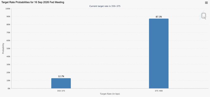 A bar chart titled 'Target Rate Probabilities for 16 Sep 2026 Fed Meeting' shows an 87.3% probability for a 375-400 bps target rate and 12.7% for 350-375 bps.